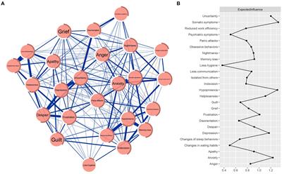 Network analysis of acute stress reaction in a sample of Chinese male military college students